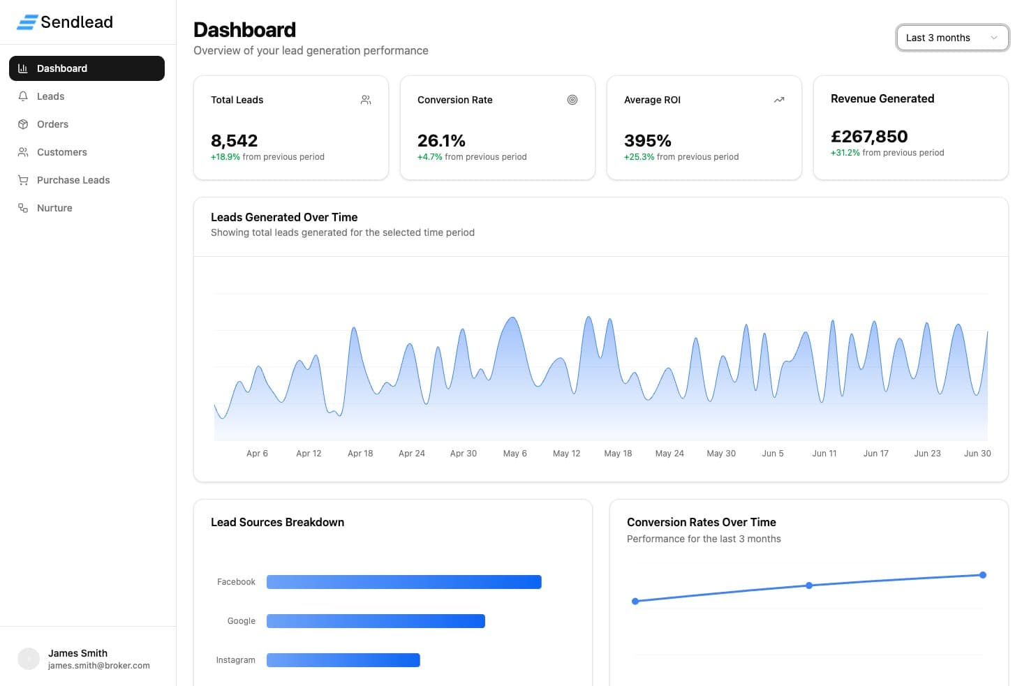 Sendlead dashboard screenshot showing lead generation system