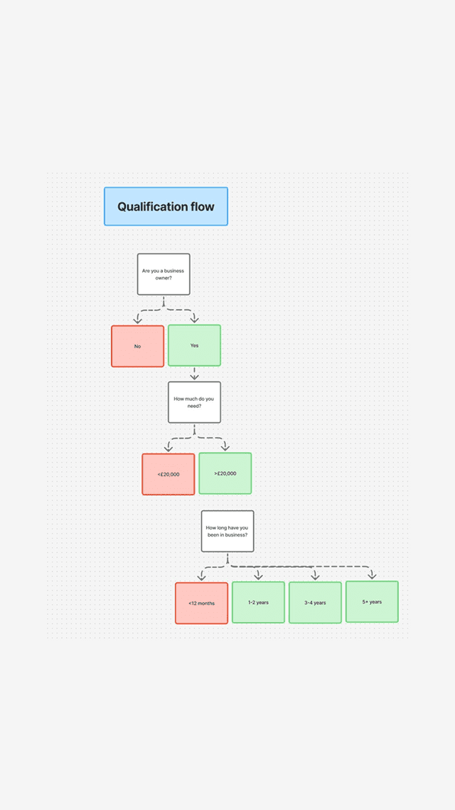 Qualification